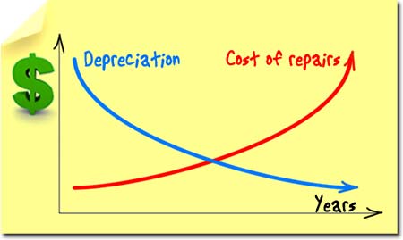 Bmw depreciation rates australia #7