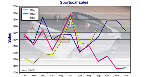 Car market gets a sporting chance