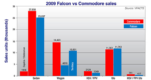 Holden’s local sales domination not as it seems