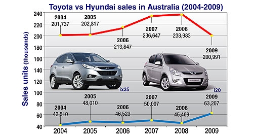 Aggressive Hyundai grows up