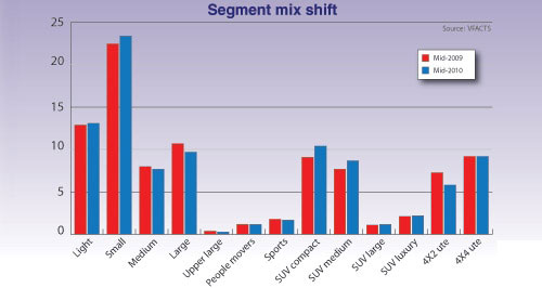 SUVs drive 2010 sales boom