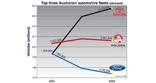 Ford, Mitsubishi fleets shrinking