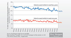 Used car demand fades