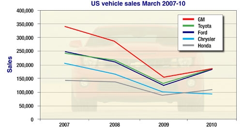 US heavyweights locked in sales battle